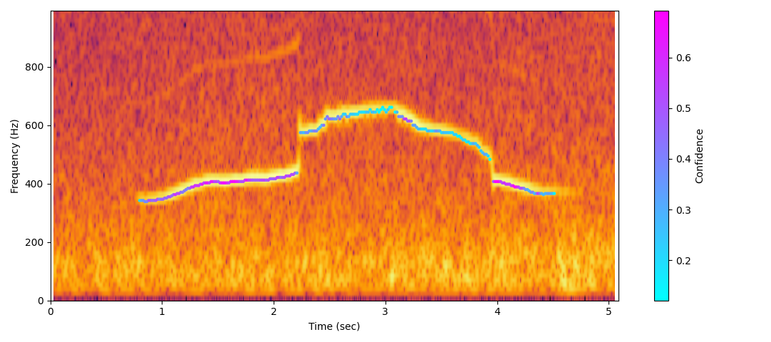 Wolf spectrogram